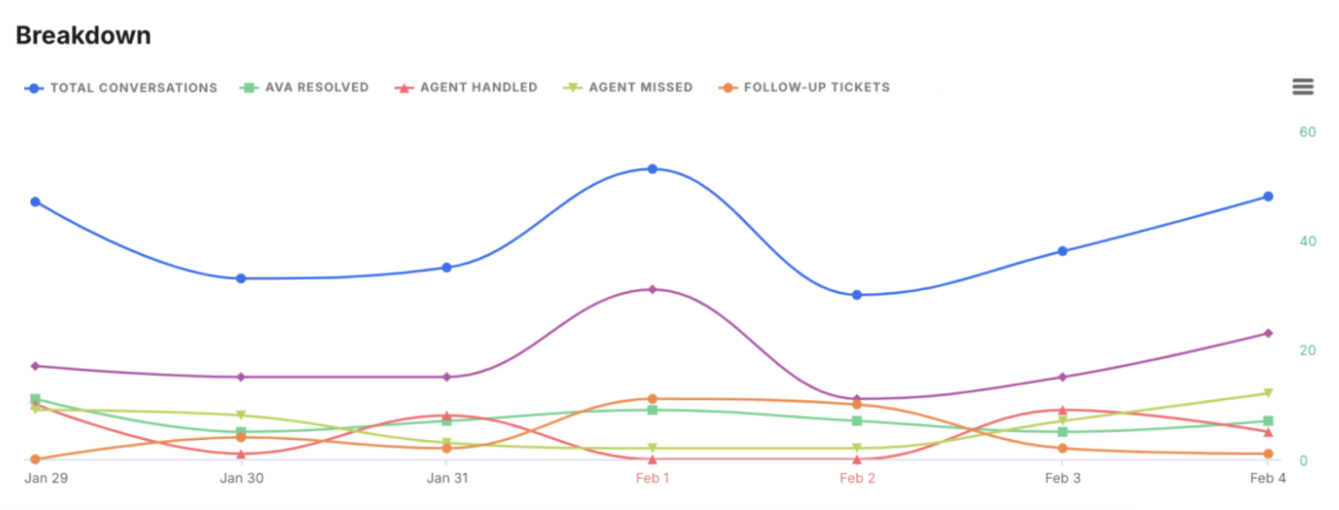 Breakdown graph