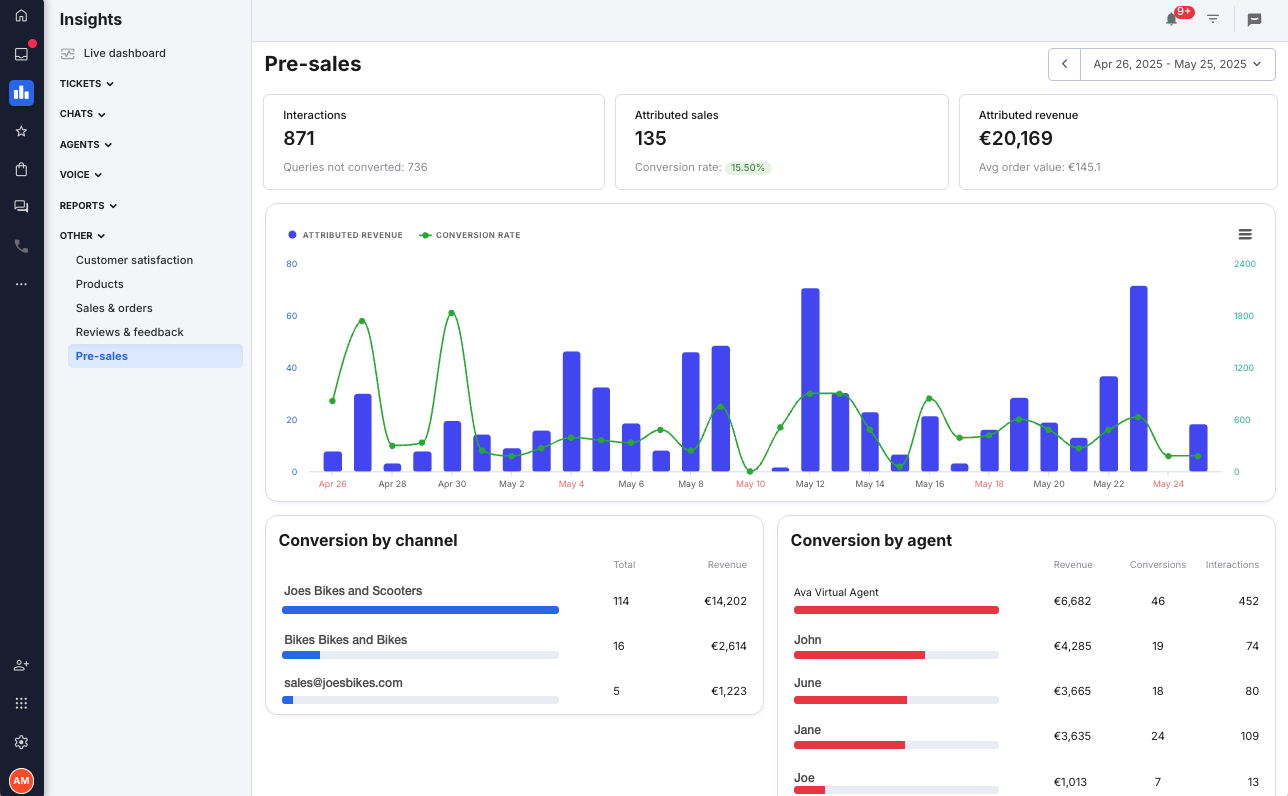 Insights > Pre-sales Conversion view