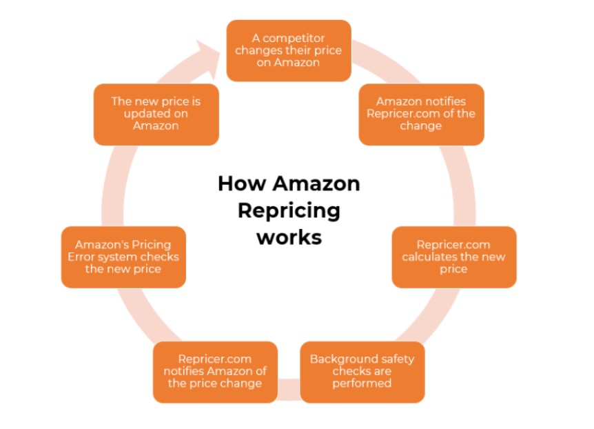 how-repricing-works